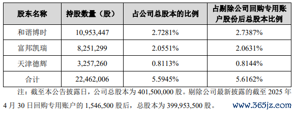 配资开户 破发股致欧科技3股东拟减持 2023年上市募9.9亿元