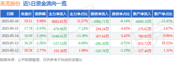 实盘10倍杠杆app下载 圣龙股份（603178）5月16日主力资金净买入8095.81万元