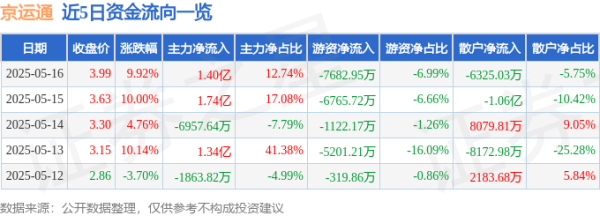 线上配资门户官网 京运通（601908）5月16日主力资金净买入1.40亿元