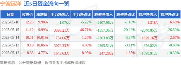 线下股票配资 宁波远洋（601022）5月16日主力资金净卖出1.07亿元