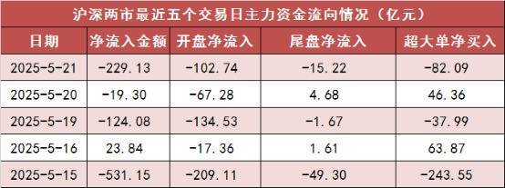 配资门户网站平台 【21日资金路线图】两市主力资金净流出近230亿元 银行等行业实现净流入