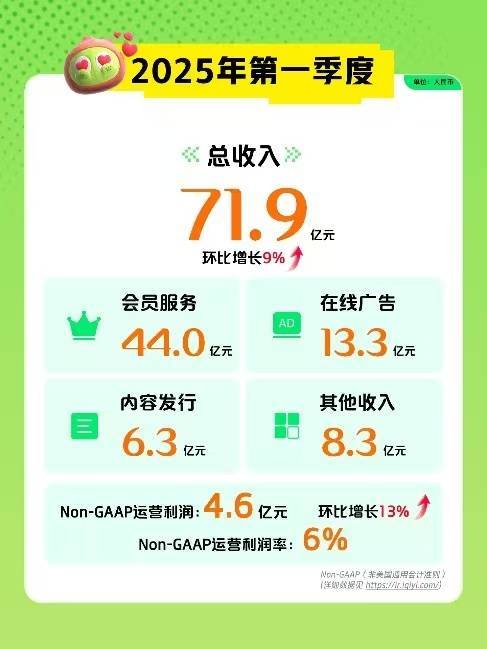 股票配资开户网站 爱奇艺发布第一季度财报总收入和利润环比双增长 “长+短”布局成效显现