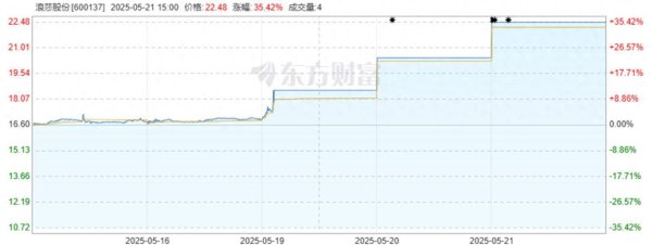 安全炒股配资网 浪莎股份走出3连板，二股东套现2185万余元！公司营收增长乏力，去年闭店102家